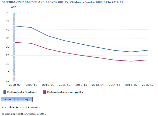 Graph Image for DEFENDANTS FINALISED AND PROVEN GUILTY, Children's Courts, 2008-09 to 2016-17